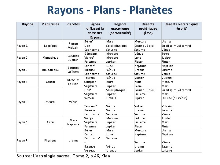 Rayons - Planètes Rayons Plans reliés Planètes Rayon 1 Logoïque Pluton Vulcain Rayon 2