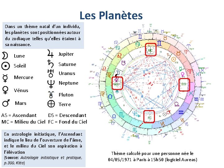 Les Planètes Dans un thème natal d’un individu, les planètes sont positionnées autour du