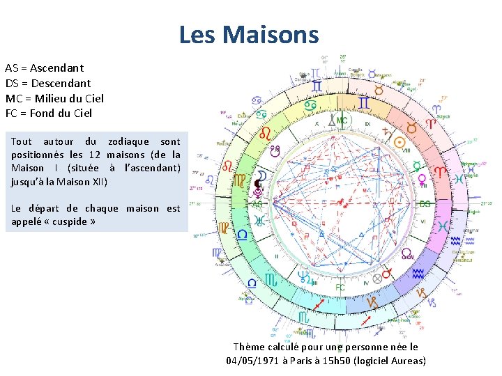 Les Maisons AS = Ascendant DS = Descendant MC = Milieu du Ciel FC