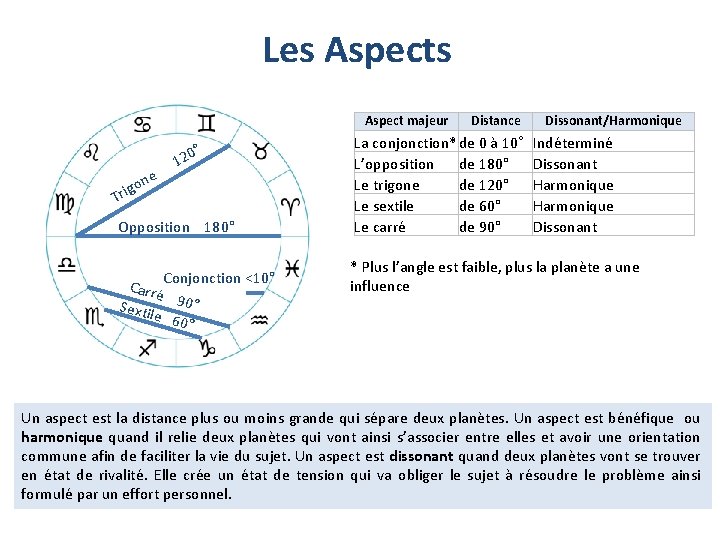 Les Aspect majeur on rig e ° 20 1 T Opposition 180° Conjonction <10°