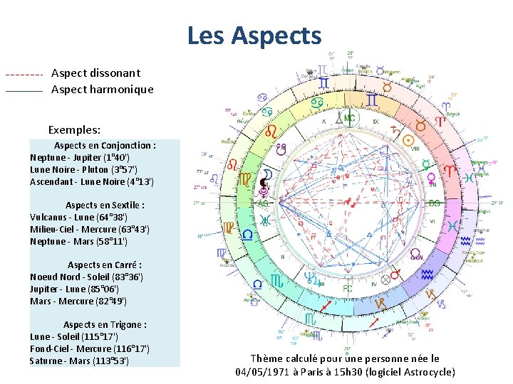Les Aspect dissonant Aspect harmonique Exemples: Aspects en Conjonction : Neptune - Jupiter (1°
