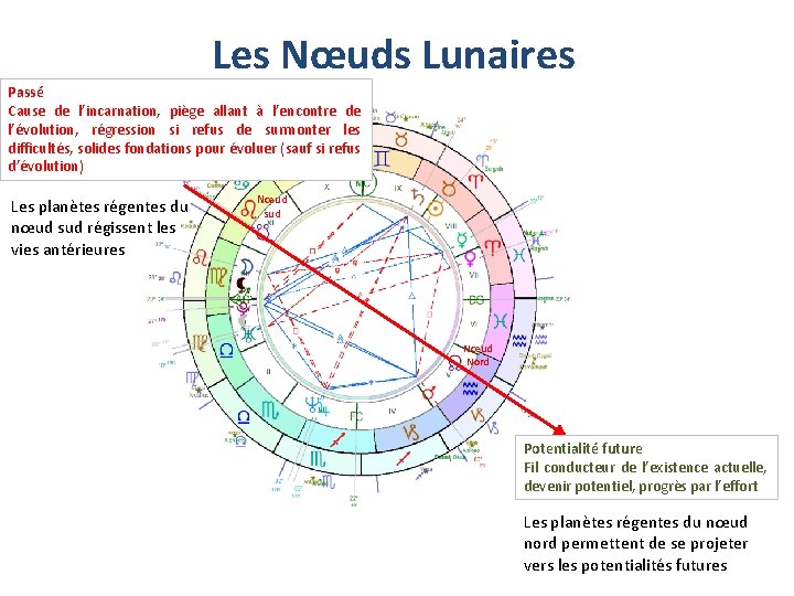 Les Nœuds Lunaires Passé Cause de l’incarnation, piège allant à l’encontre de l’évolution, régression