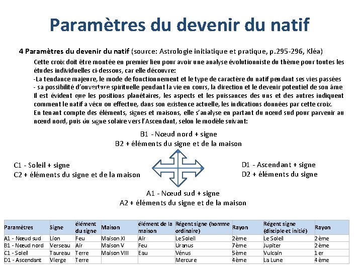 Paramètres du devenir du natif 4 Paramètres du devenir du natif (source: Astrologie initiatique
