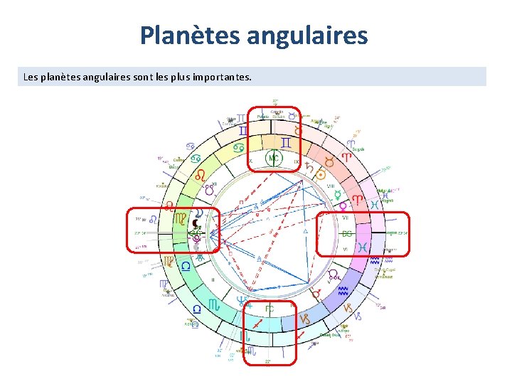 Planètes angulaires Les planètes angulaires sont les plus importantes. Pluton 