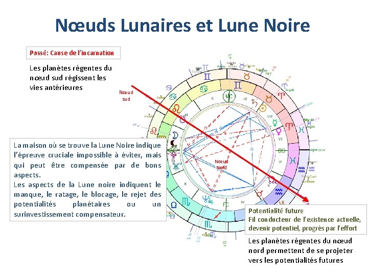 Nœuds Lunaires et Lune Noire Passé: Cause de l’incarnation Les planètes régentes du nœud