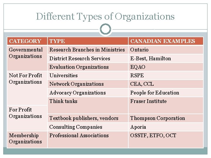 Different Types of Organizations CATEGORY TYPE CANADIAN EXAMPLES Governmental Organizations Research Branches in Ministries