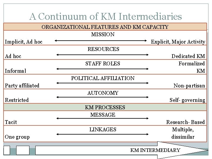 A Continuum of KM Intermediaries ORGANIZATIONAL FEATURES AND KM CAPACITY MISSION Implicit, Ad hoc
