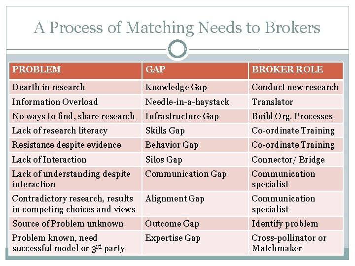 A Process of Matching Needs to Brokers PROBLEM GAP BROKER ROLE Dearth in research