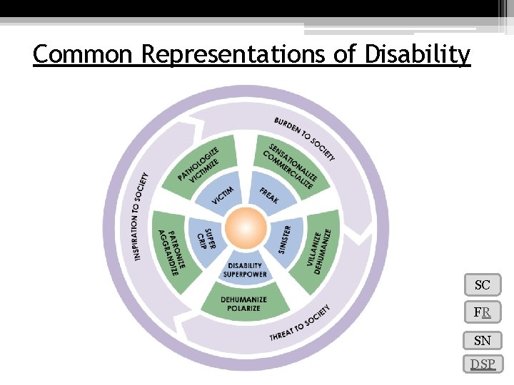 Common Representations of Disability SC FR SN DSP 