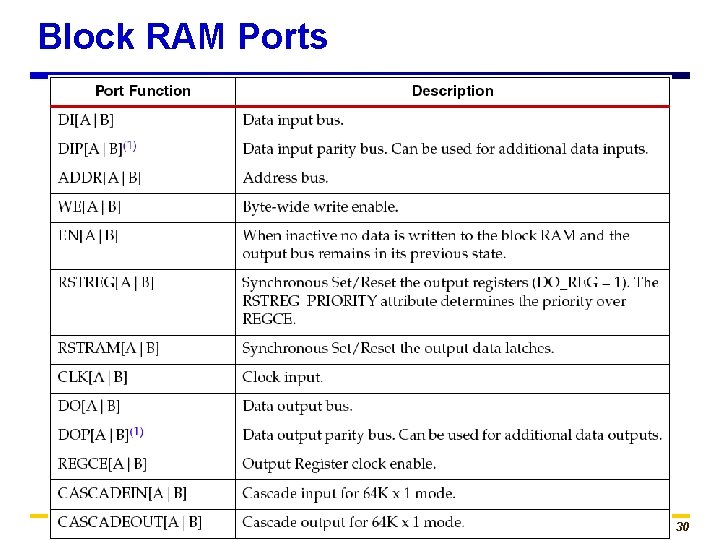 Block RAM Ports 30 