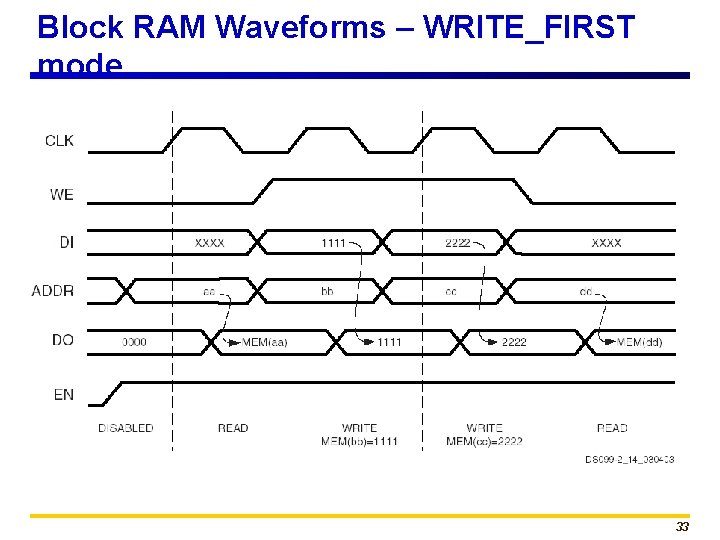Block RAM Waveforms – WRITE_FIRST mode 33 