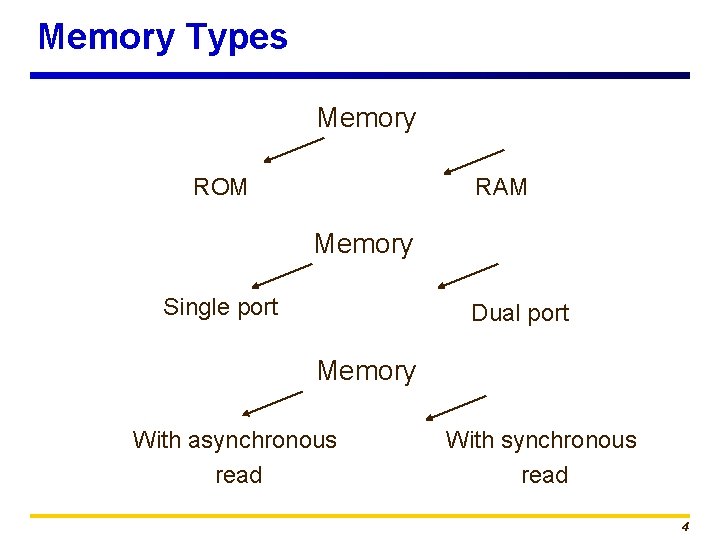 Memory Types Memory ROM RAM Memory Single port Dual port Memory With asynchronous read