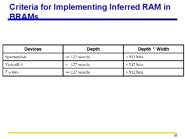Criteria for Implementing Inferred RAM in BRAMs 55 