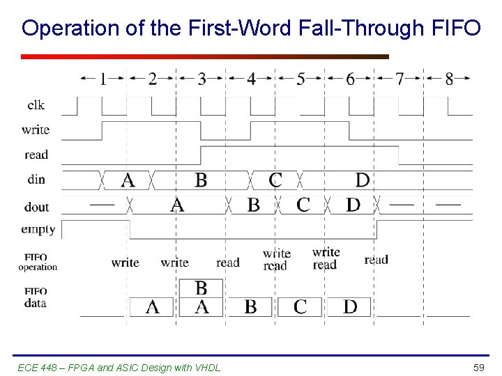 Operation of the First-Word Fall-Through FIFO ECE 448 – FPGA and ASIC Design with