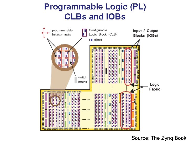 Programmable Logic (PL) CLBs and IOBs Source: The Zynq Book 