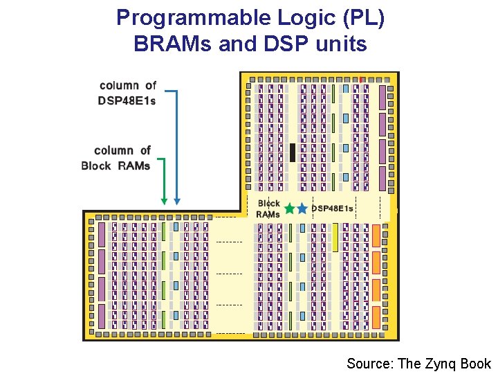 Programmable Logic (PL) BRAMs and DSP units Source: The Zynq Book 