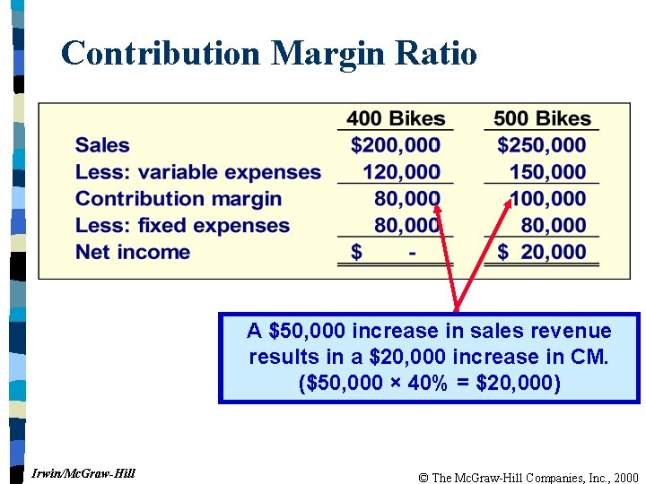 Contribution Margin Ratio A $50, 000 increase in sales revenue results in a $20,