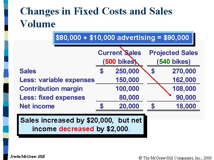 Changes in Fixed Costs and Sales Volume $80, 000 + $10, 000 advertising =