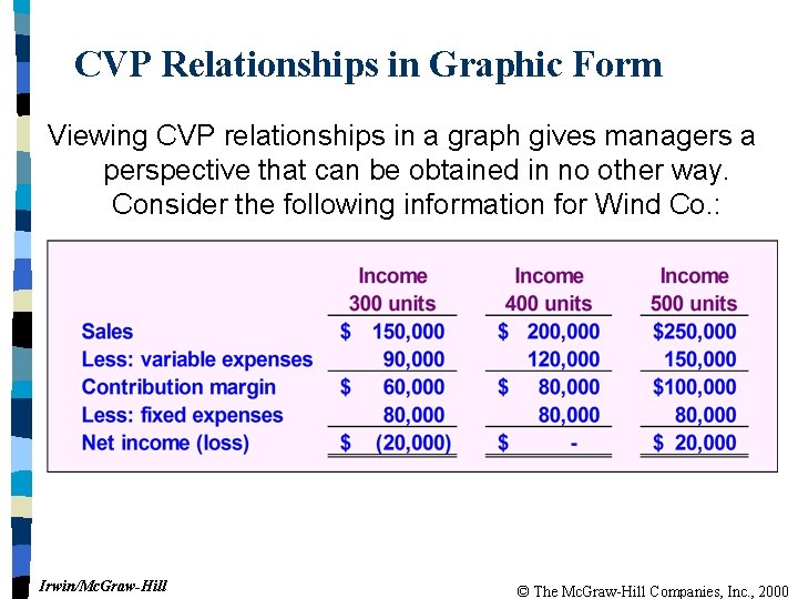 CVP Relationships in Graphic Form Viewing CVP relationships in a graph gives managers a