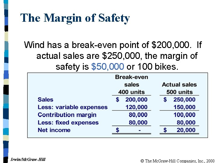 The Margin of Safety Wind has a break-even point of $200, 000. If actual