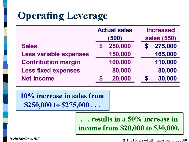 Operating Leverage 10% increase in sales from $250, 000 to $275, 000. . .