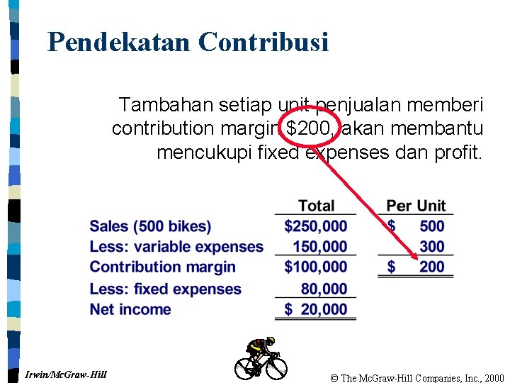 Pendekatan Contribusi Tambahan setiap unit penjualan memberi contribution margin $200, akan membantu mencukupi fixed