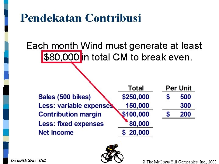 Pendekatan Contribusi Each month Wind must generate at least $80, 000 in total CM