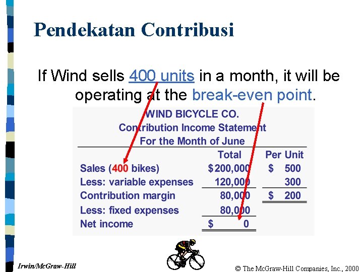 Pendekatan Contribusi If Wind sells 400 units in a month, it will be operating