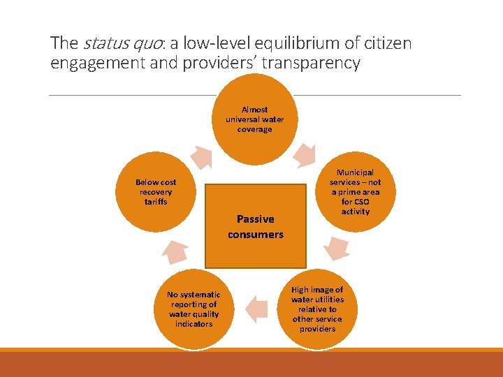 The status quo: a low-level equilibrium of citizen engagement and providers’ transparency Almost universal