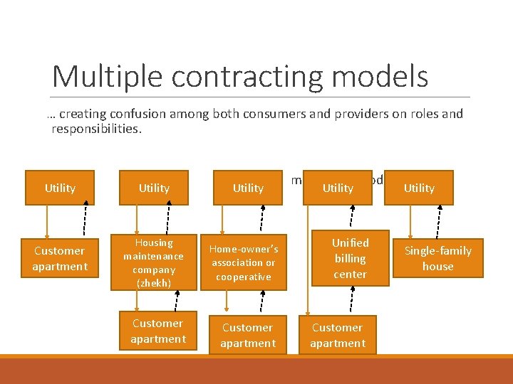 Multiple contracting models … creating confusion among both consumers and providers on roles and