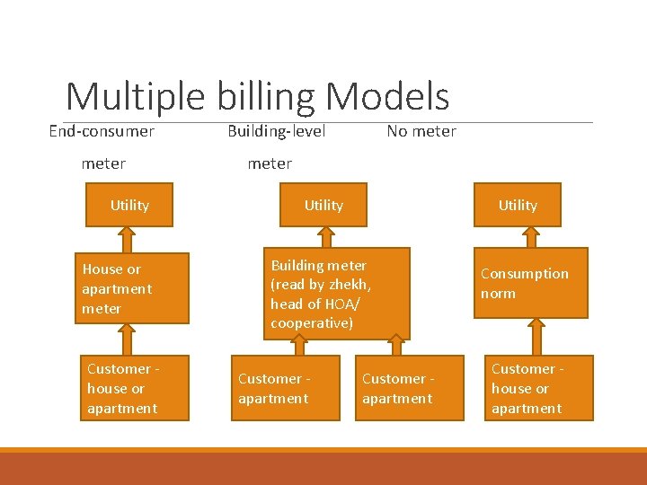 Multiple billing Models End-consumer meter Utility House or apartment meter Customer house or apartment