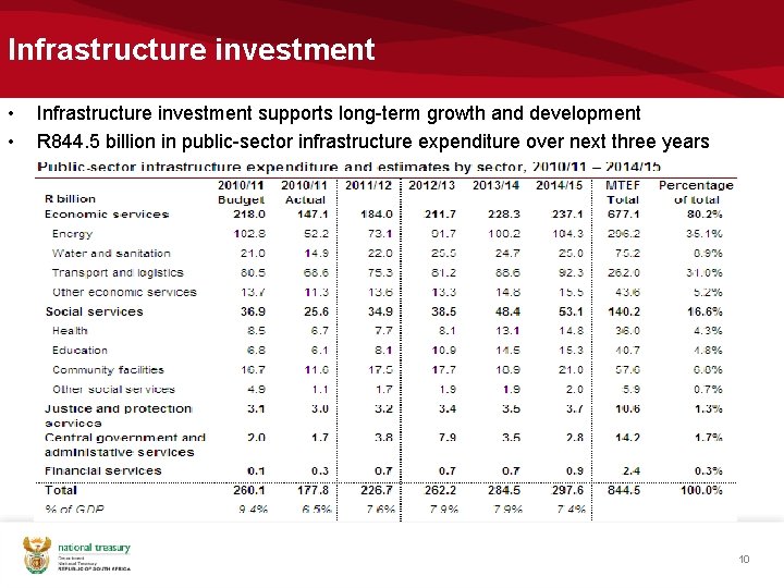 Infrastructure investment • • Infrastructure investment supports long-term growth and development R 844. 5
