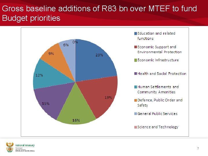 Gross baseline additions of R 83 bn over MTEF to fund Budget priorities 7
