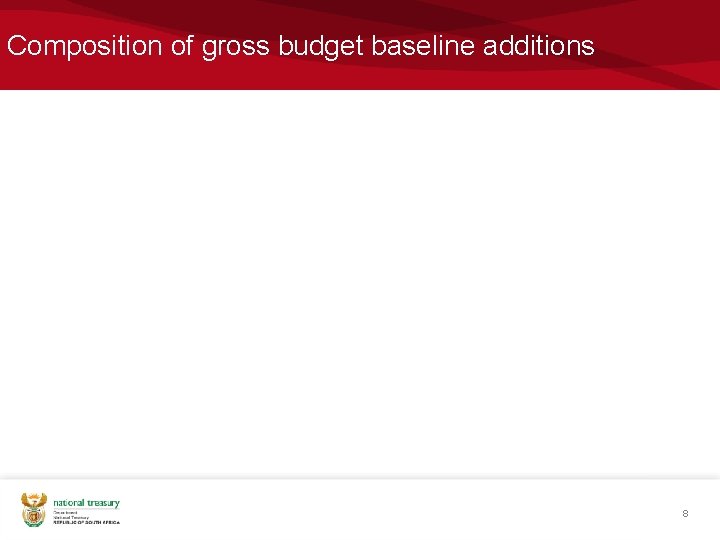 Composition of gross budget baseline additions 8 