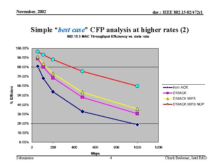 November, 2002 doc. : IEEE 802. 15 -02/472 r 1 Simple “best case” CFP