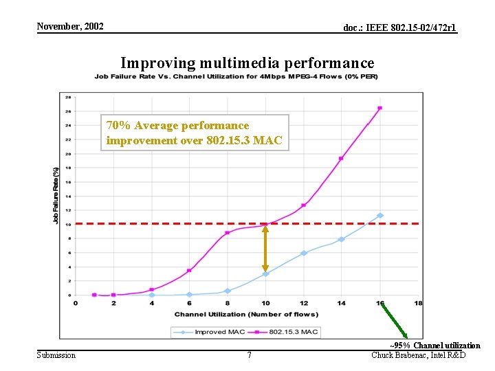 November, 2002 doc. : IEEE 802. 15 -02/472 r 1 Improving multimedia performance 70%