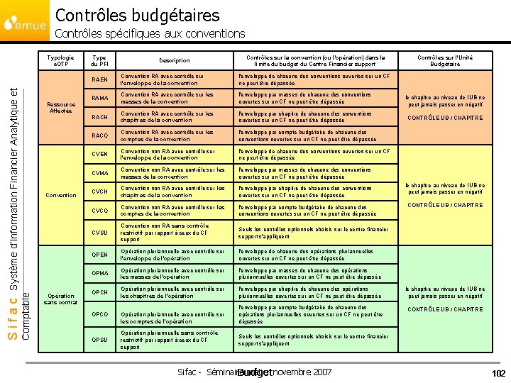 Contrôles budgétaires Contrôles spécifiques aux conventions Ressource Affectée Convention Comptable Sifac Système d’Information Financier