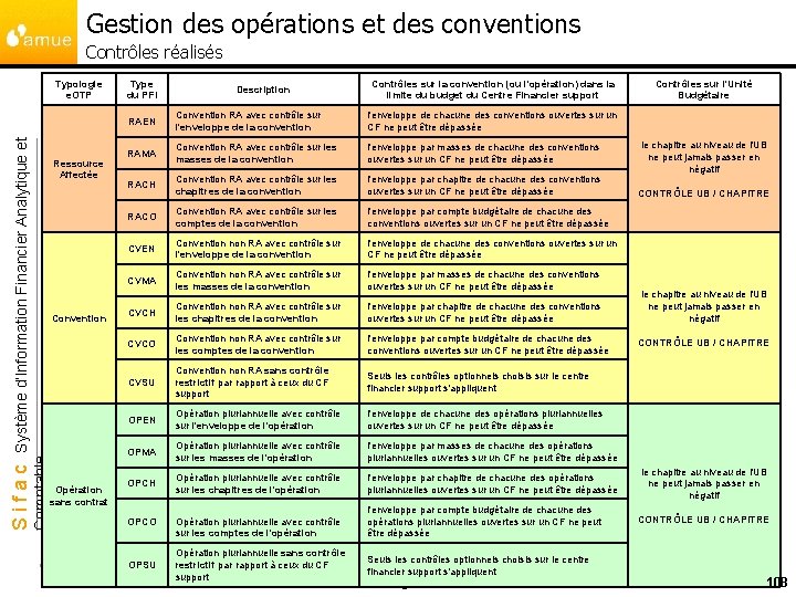 Gestion des opérations et des conventions Contrôles réalisés Ressource Affectée Convention Comptable Sifac Système