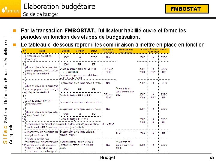 Elaboration budgétaire FMBOSTAT Saisie de budget Par la transaction FMBOSTAT, l’utilisateur habilité ouvre et