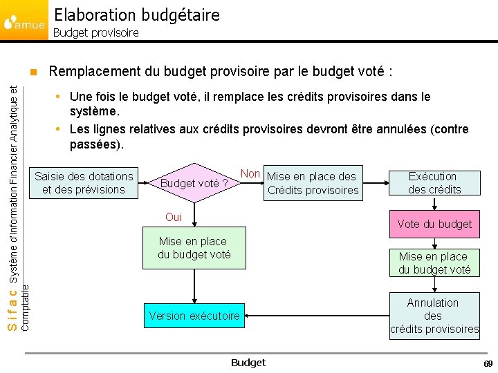 Elaboration budgétaire Budget provisoire Remplacement du budget provisoire par le budget voté : Une