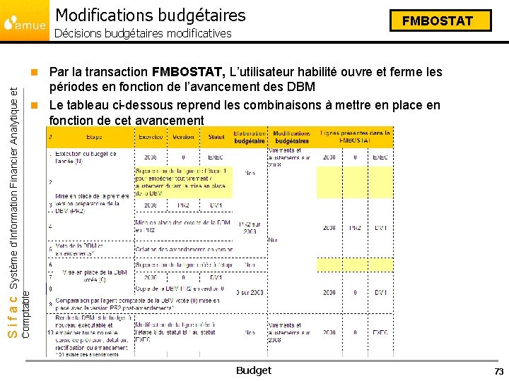 Modifications budgétaires Décisions budgétaires modificatives FMBOSTAT Par la transaction FMBOSTAT, L’utilisateur habilité ouvre et