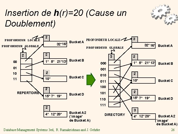 Insertion de h(r)=20 (Cause un Doublement) PROFONDEUR LOCALE 2 32*16* PROFONDEUR GLOBALE 2 00