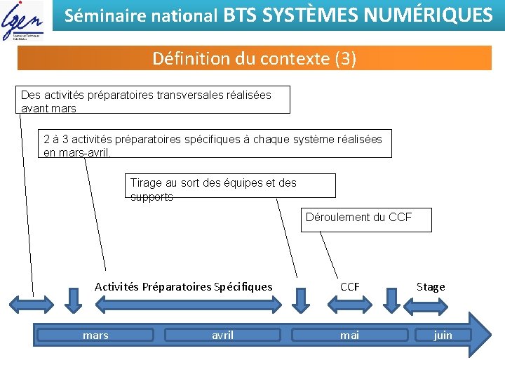 Séminaire national BTS SYSTÈMES NUMÉRIQUES Définition du contexte (3) Des activités préparatoires transversales réalisées