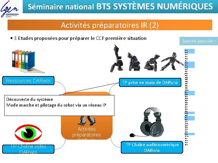 Séminaire national BTS SYSTÈMES NUMÉRIQUES Activités préparatoires IR (2) • 3 Etudes proposées pour