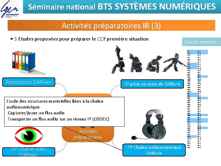 Séminaire national BTS SYSTÈMES NUMÉRIQUES Activités préparatoires IR (3) • 3 Etudes proposées pour