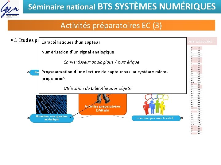 Séminaire national BTS SYSTÈMES NUMÉRIQUES Activités préparatoires EC (3) • 3 Etudes proposées pour