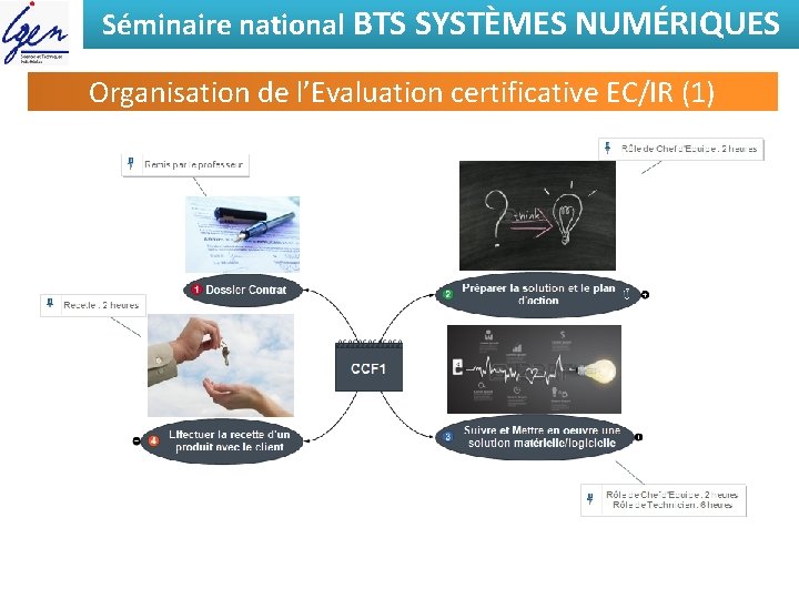 Séminaire national BTS SYSTÈMES NUMÉRIQUES Organisation de l’Evaluation certificative EC/IR (1) 