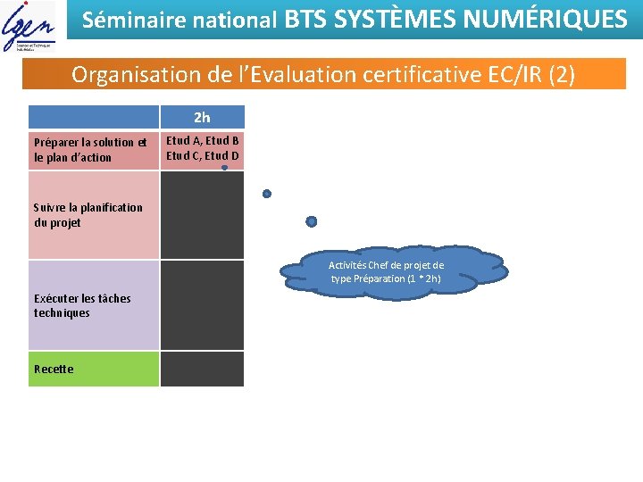 Séminaire national BTS SYSTÈMES NUMÉRIQUES Organisation de l’Evaluation certificative EC/IR (2) 2 h Préparer