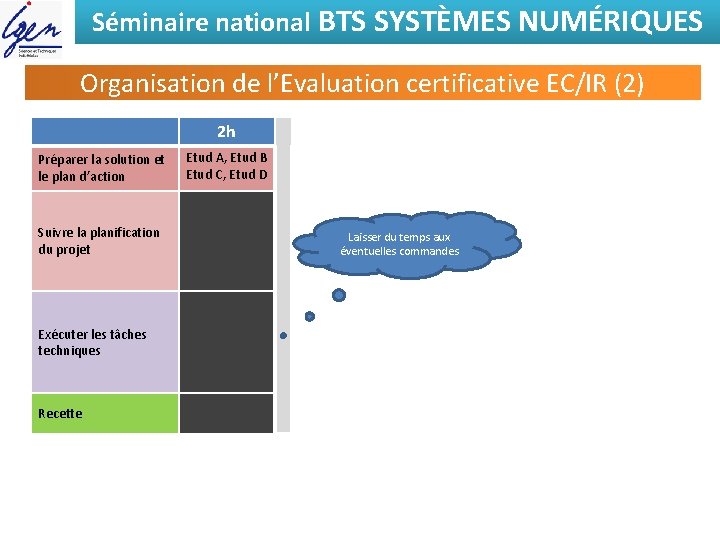 Séminaire national BTS SYSTÈMES NUMÉRIQUES Organisation de l’Evaluation certificative EC/IR (2) 2 h Préparer