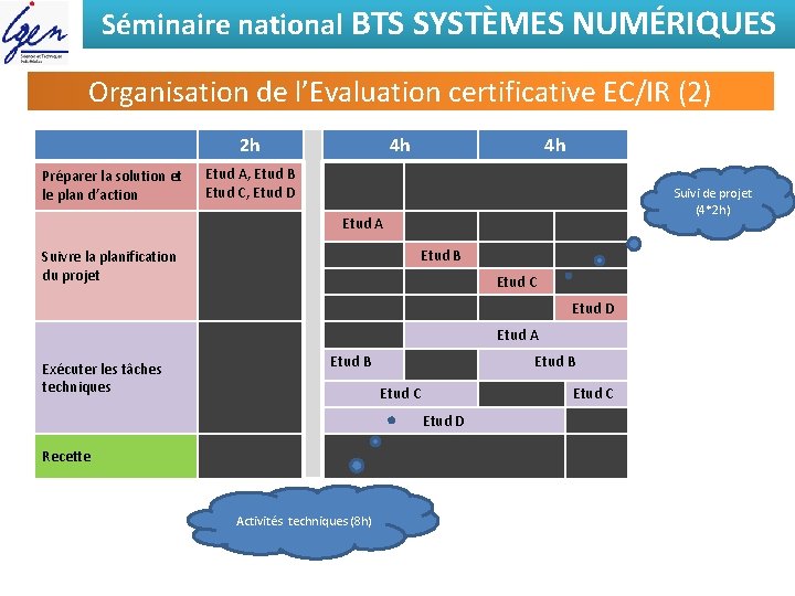 Séminaire national BTS SYSTÈMES NUMÉRIQUES Organisation de l’Evaluation certificative EC/IR (2) 2 h Préparer